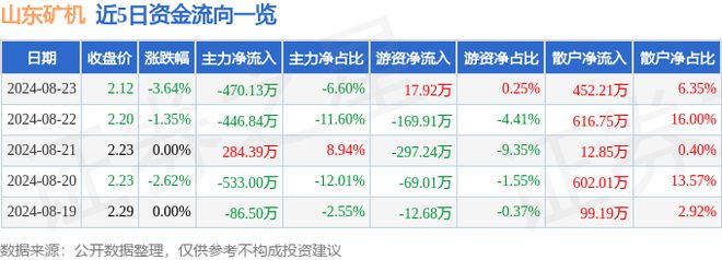 山东矿机（002526）8月23日主力资金净卖出47013万